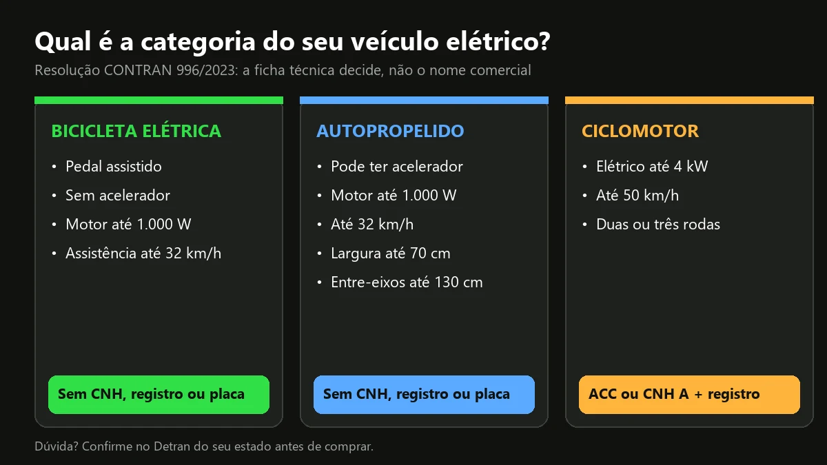 Quadro com as três categorias da Resolução CONTRAN 996/2023 que influenciam o preço de uma bicicleta elétrica: bicicleta elétrica, autopropelido e ciclomotor
