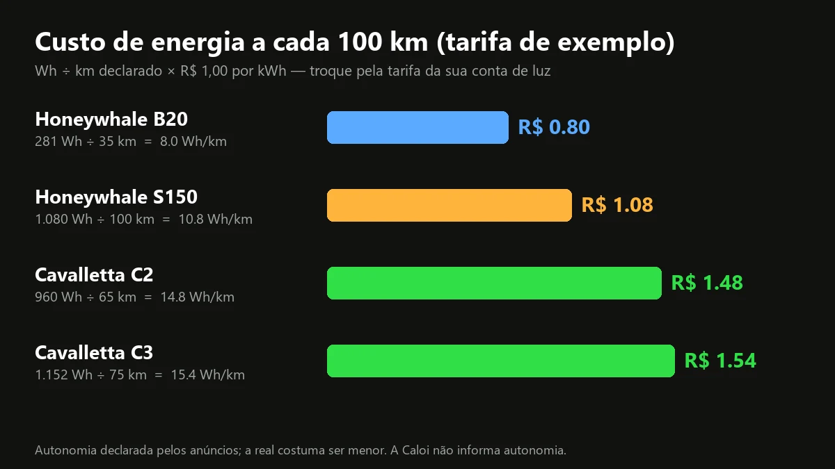 Gráfico do custo de energia a cada 100 km de quatro bicicletas elétricas, de R$ 0,80 na Honeywhale B20 a R$ 1,54 na Cavalletta C3