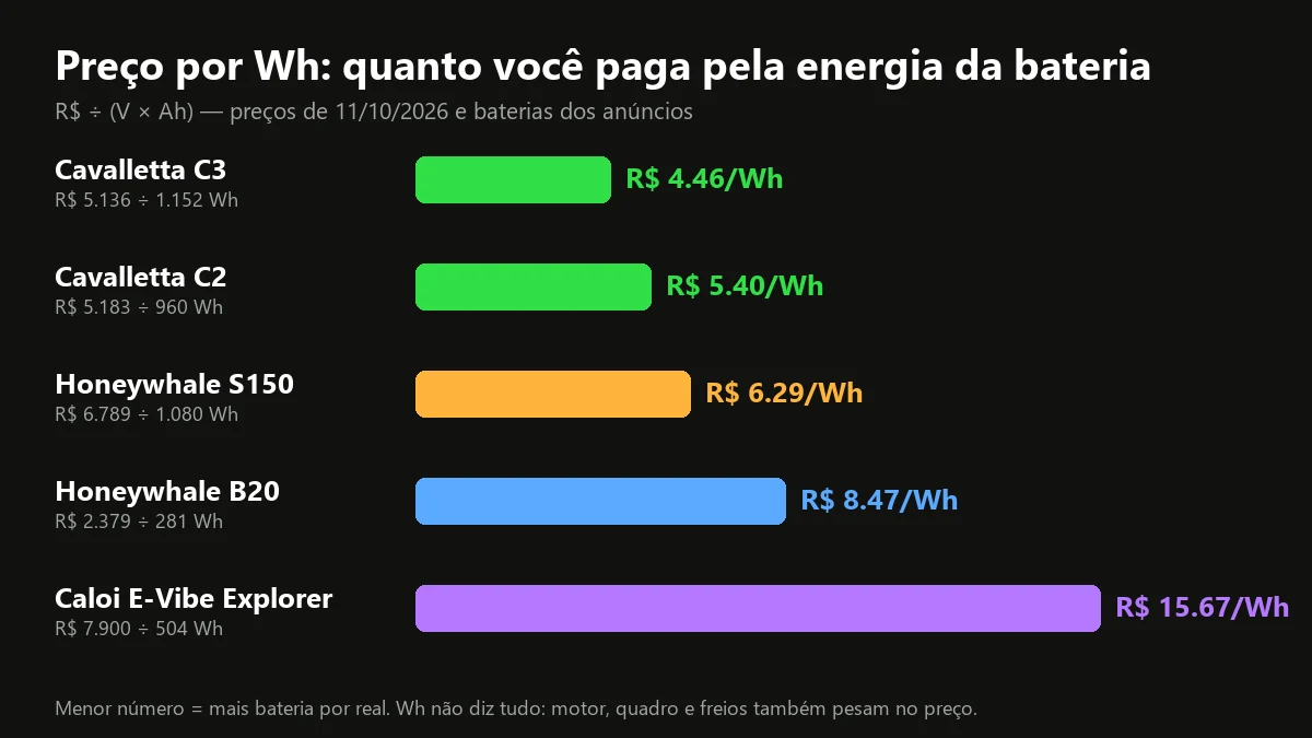 Gráfico de barras com o preço por Wh de cinco bicicletas elétricas, da Cavalletta C3 a R$ 4,46 por Wh até a Caloi a R$ 15,67 por Wh