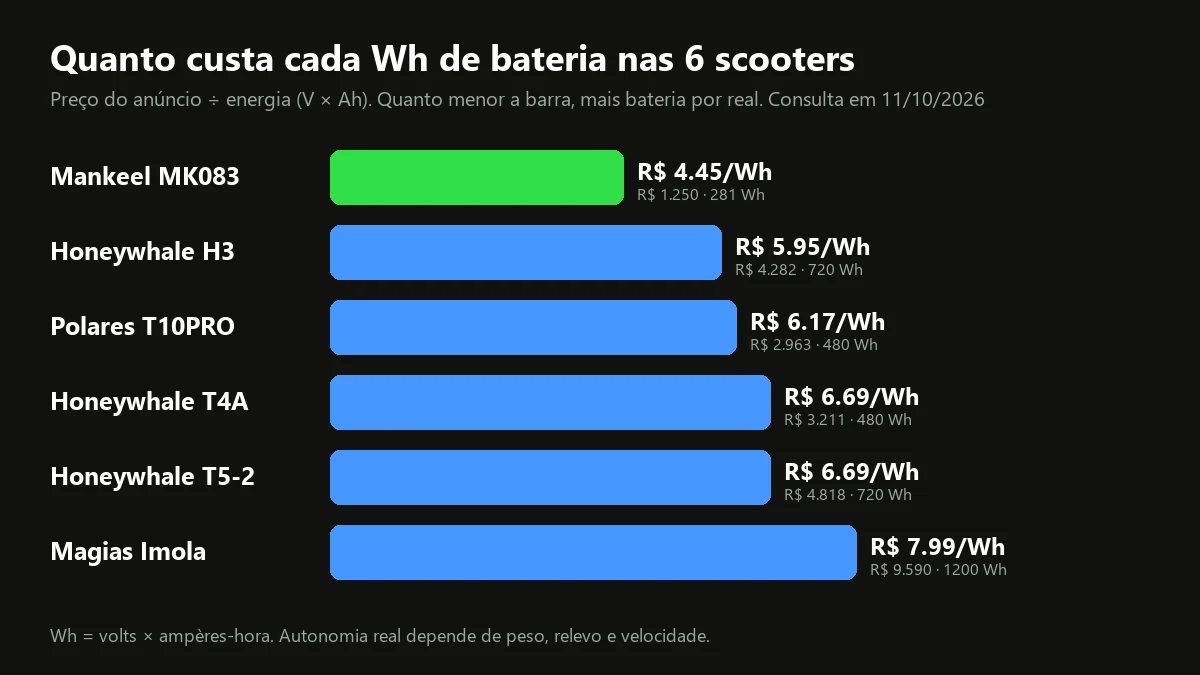 Gráfico de barras com o preço por Wh das seis melhores scooters elétricas, da Mankeel MK083 à Magias Imola